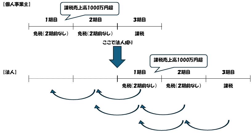 法人成りで節税（免税期間）
