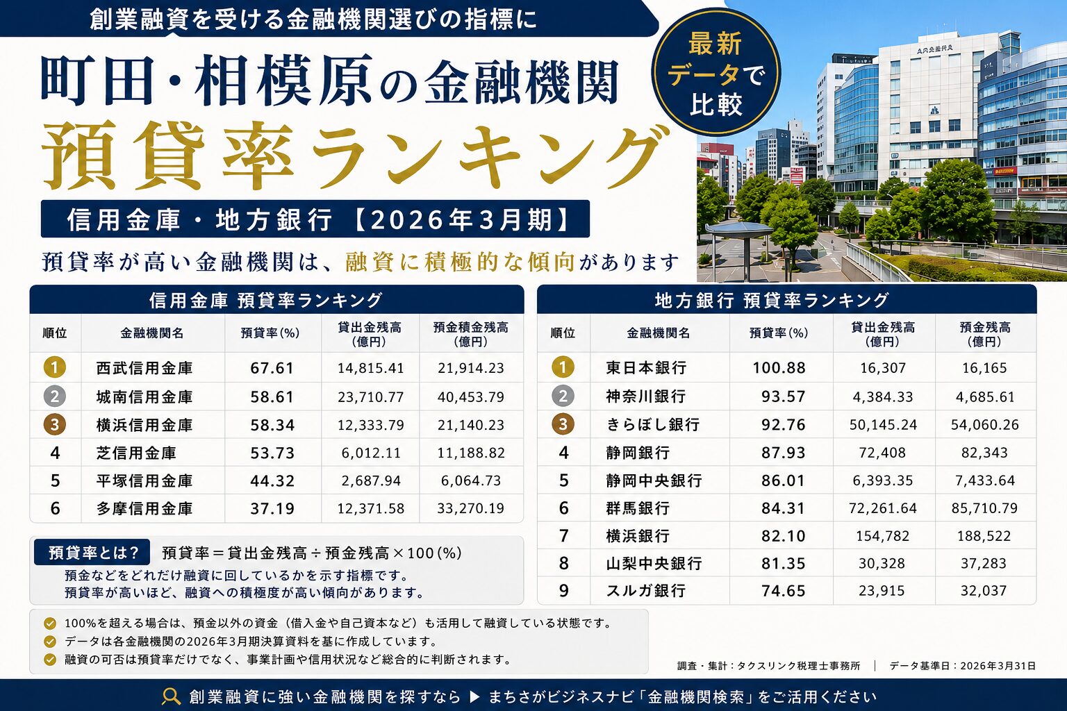 町田・相模原信金・地銀預貸率ランキング