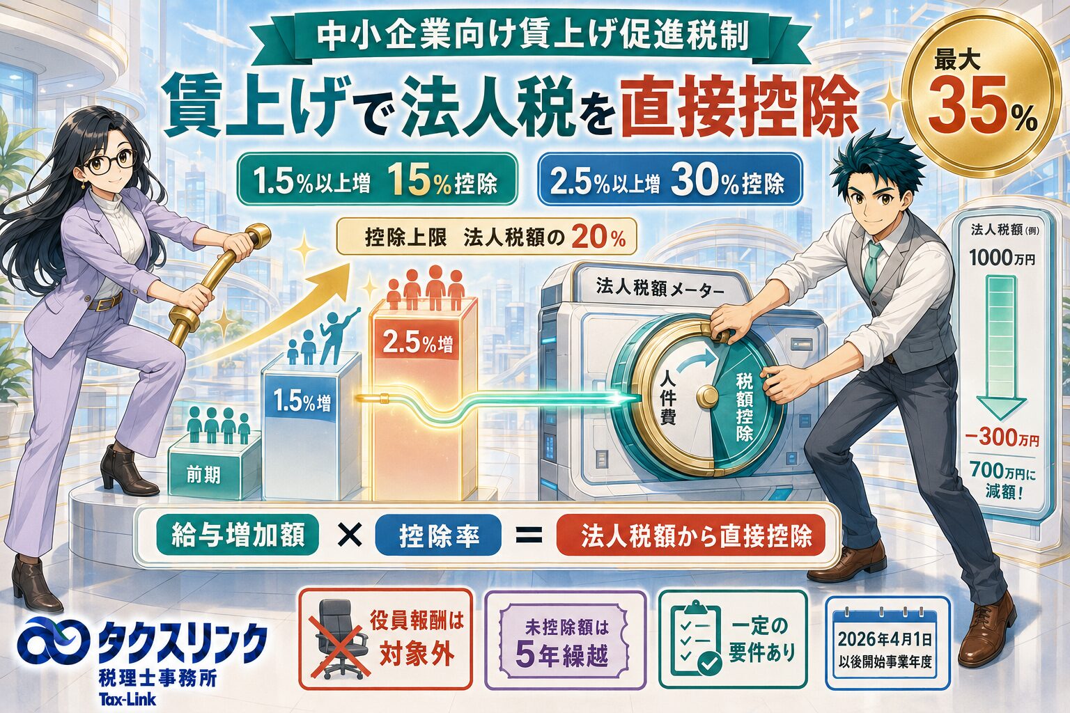 給料を増やすと税金が減る？賃上げ促進税制とは？