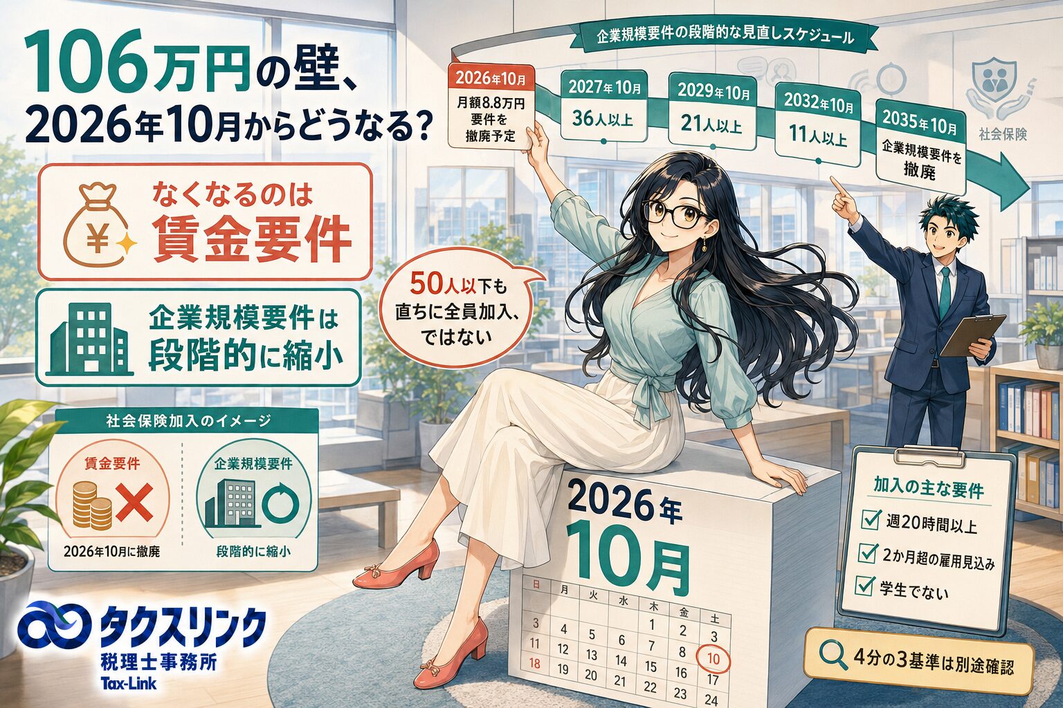 2026年10月に「106万円の壁」がなくなると、50人以下の会社もパートを社会保険に入れる必要がある？