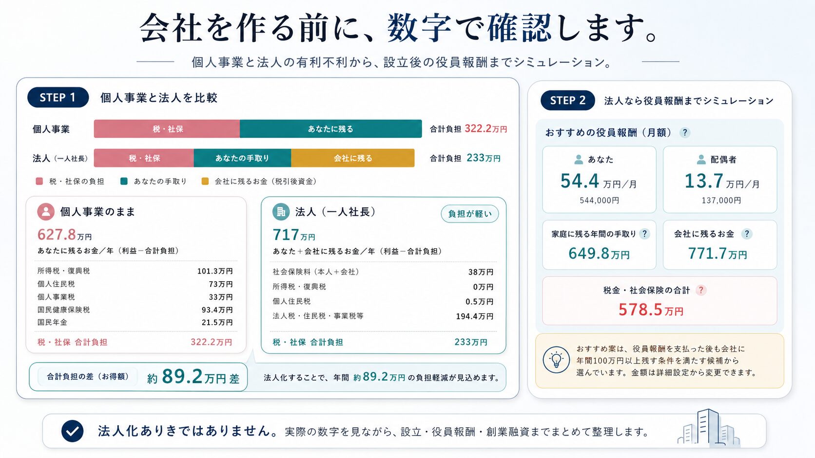個人事業と法人の税負担比較・役員報酬シミュレーション結果